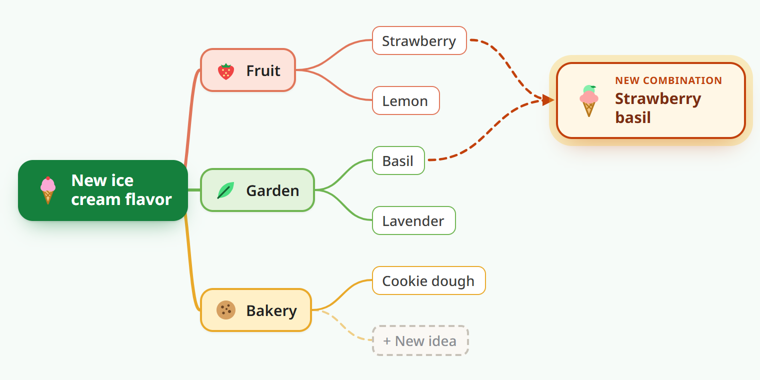 A brainstorm mind map, New ice cream flavor, with a picture on each branch: Fruit (Strawberry, Lemon), Garden (Basil, Lavender) and Bakery (Cookie dough, an empty slot for a new idea); Strawberry and Basil are joined into a new combination, Strawberry basil