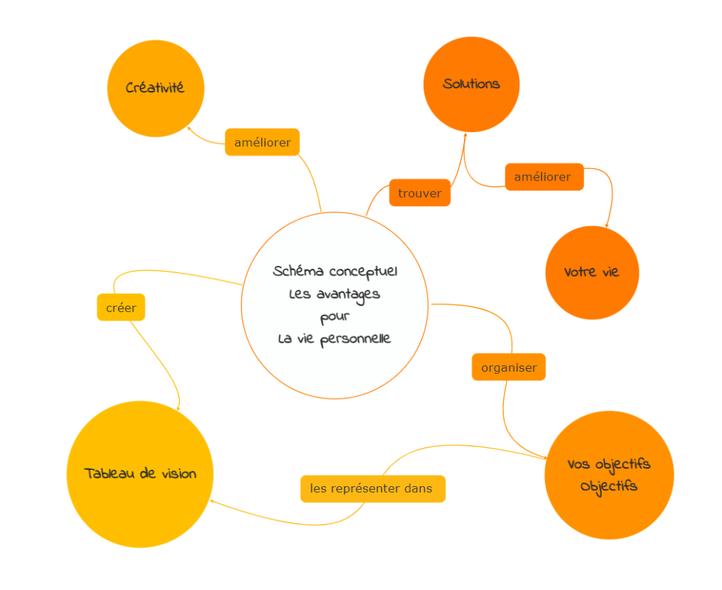 Schéma conceptuel les avantages pour la vie personnelle