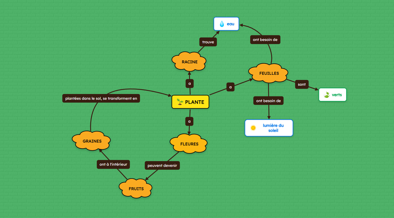 Carte conceptuelle pour les enfants