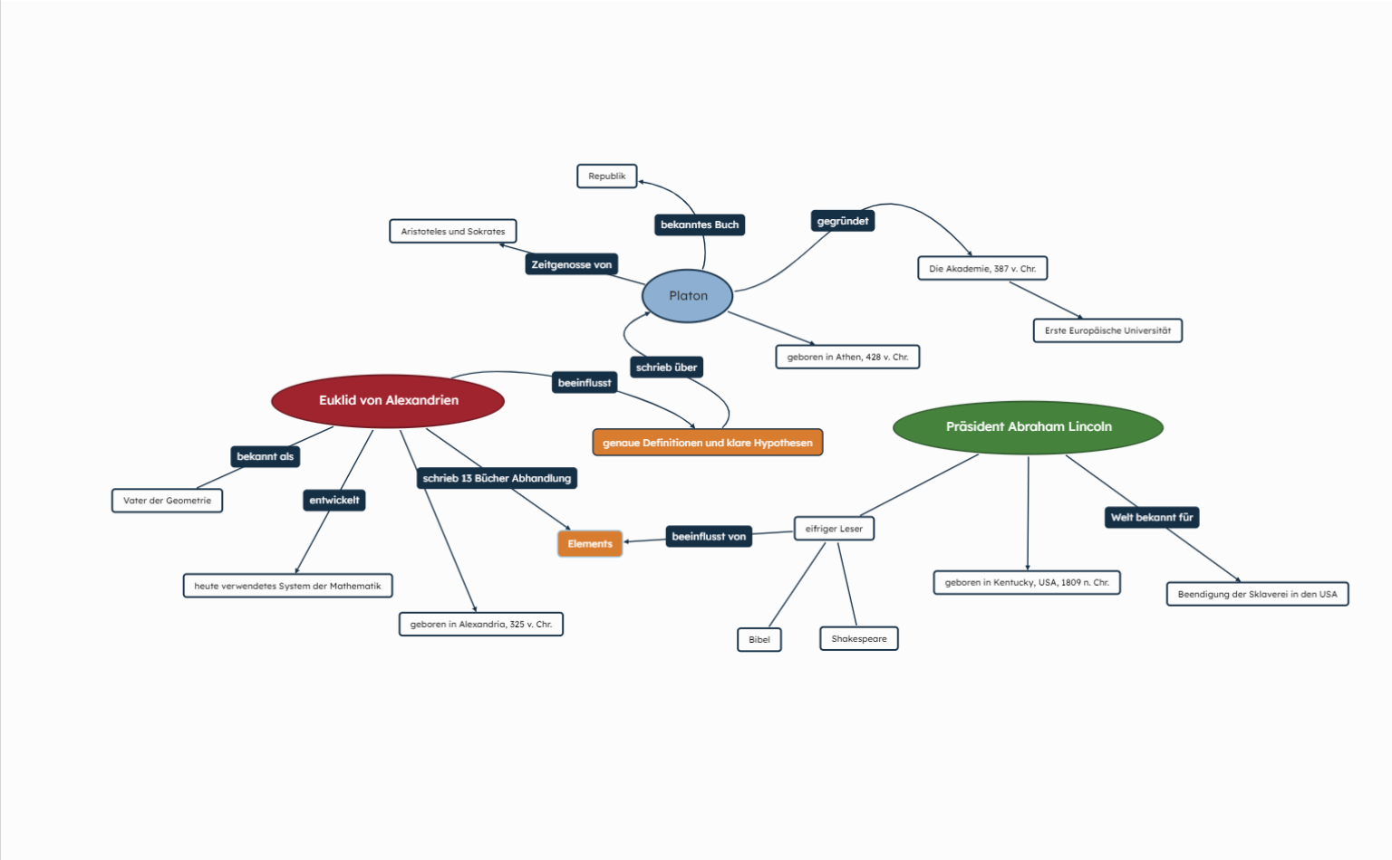 Integrierter Lehrplan Concept Map