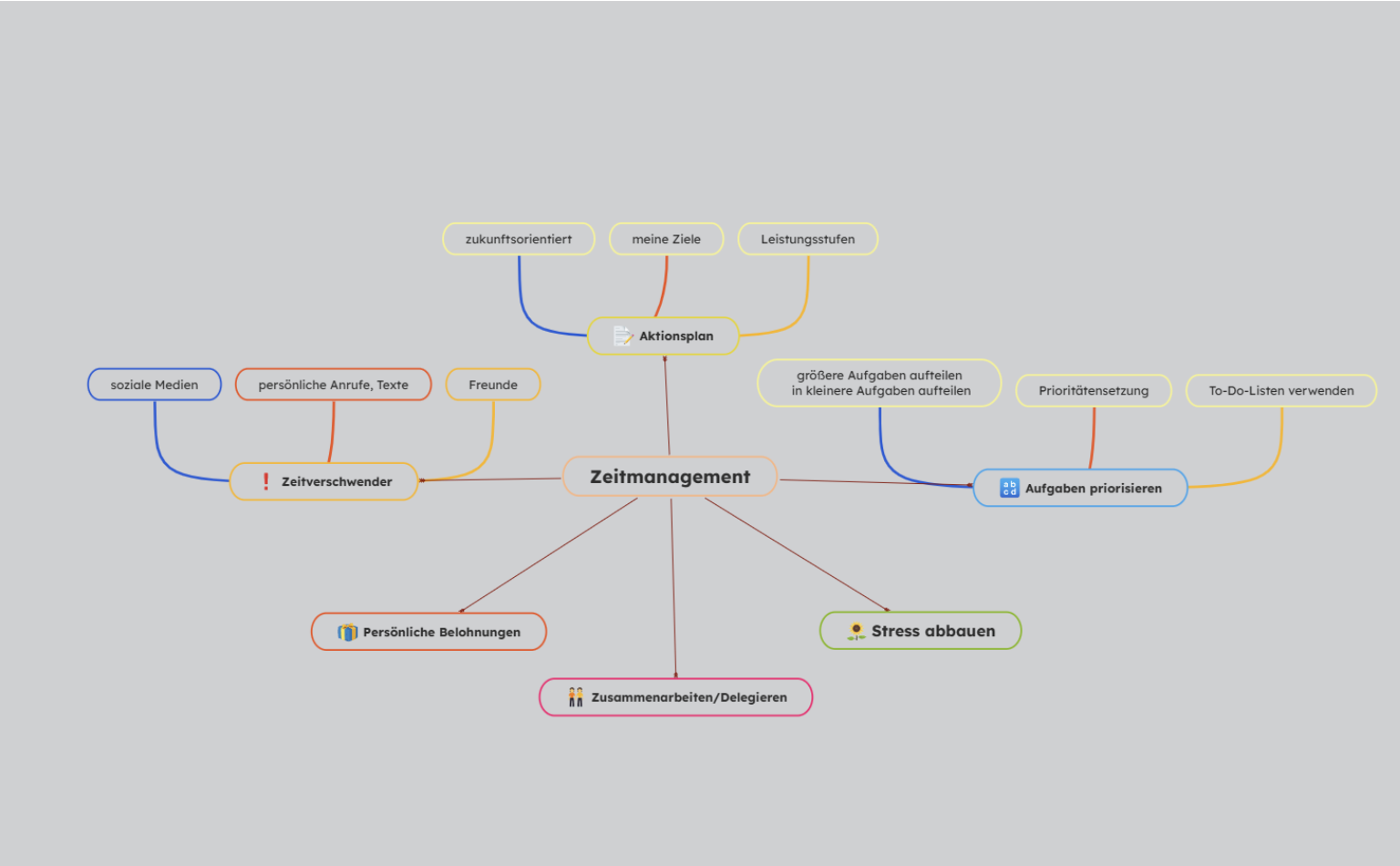 Zeitmanagement-Concept Map