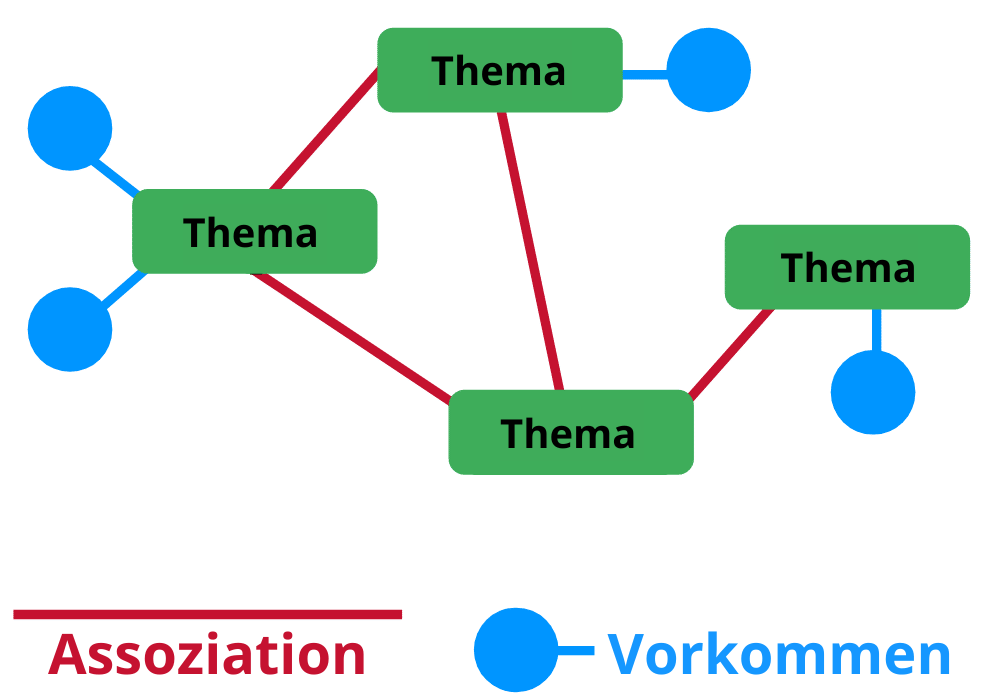 Elemente einer Mindmap