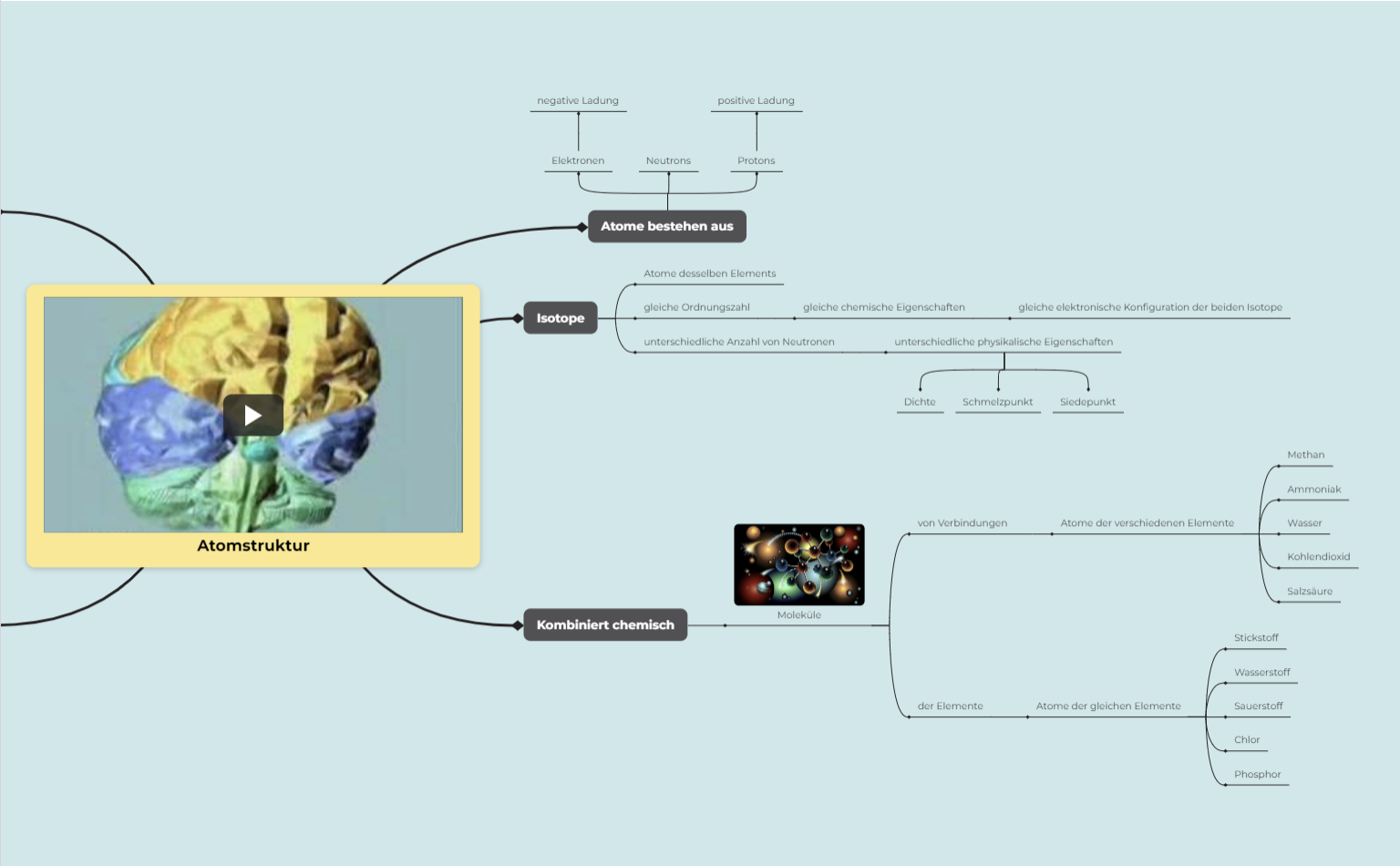 Atomare Struktur Mindmap