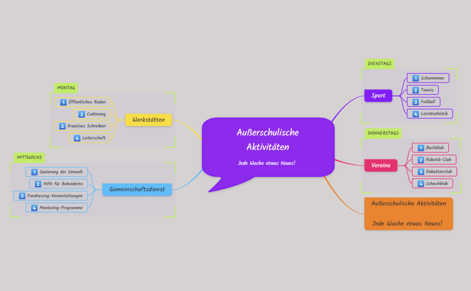 Mindmap für außerschulische Aktivitäten
