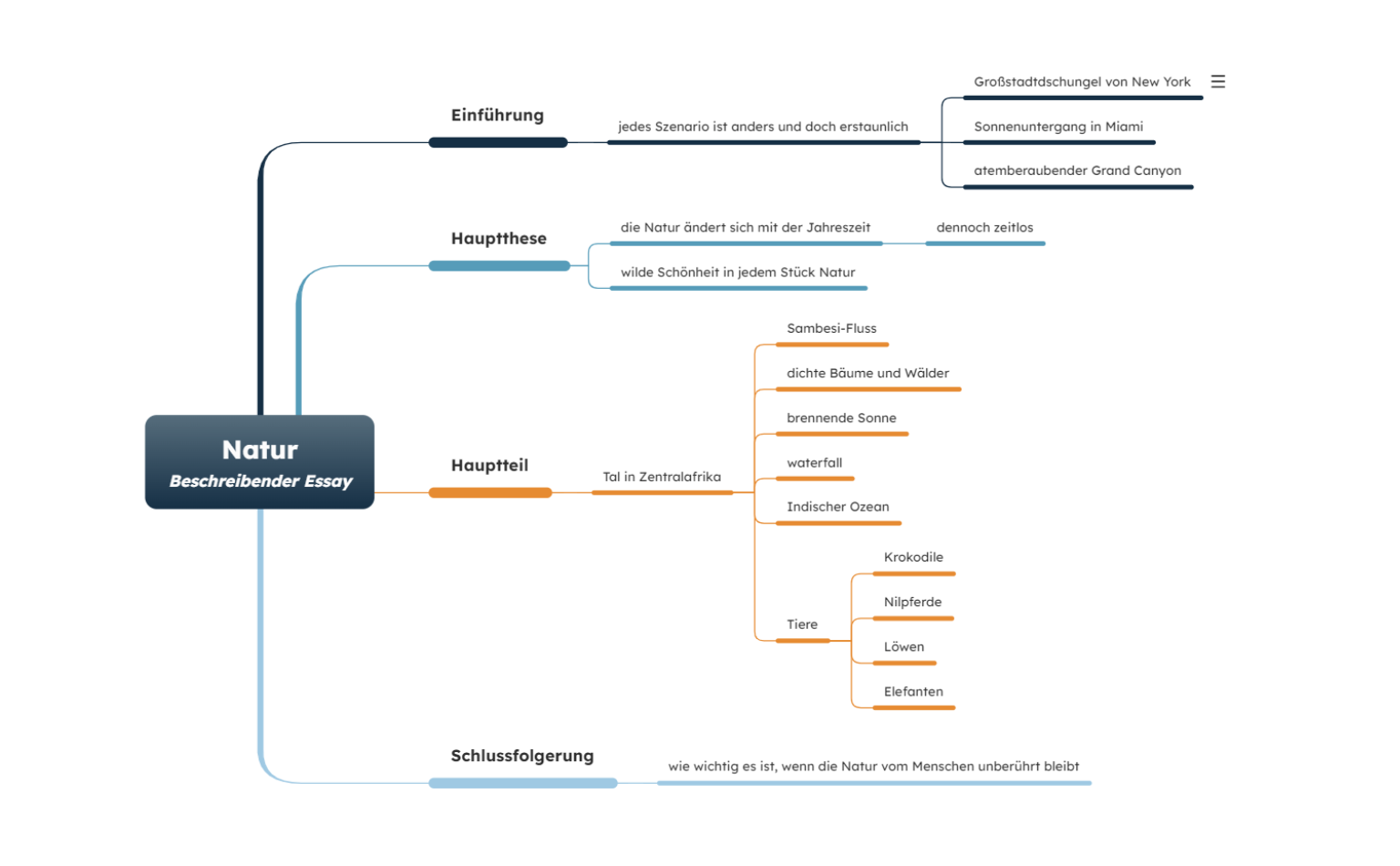 Deskriptiver Aufsatz Mindmap Ideen