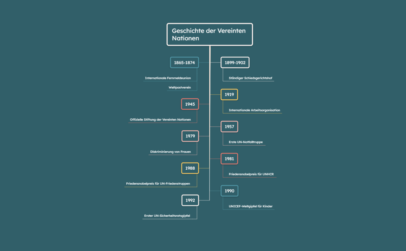 UN-Geschichte Mindmap