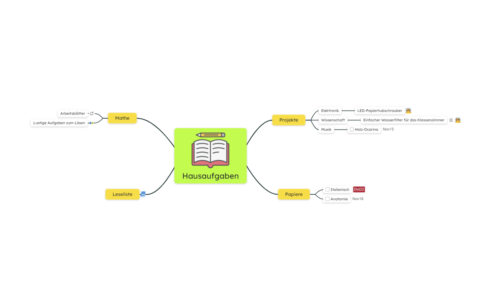 Hausaufgaben Mindmap Ideen