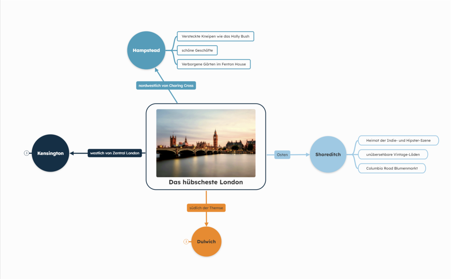 Hübscheste Londoner Mindmap
