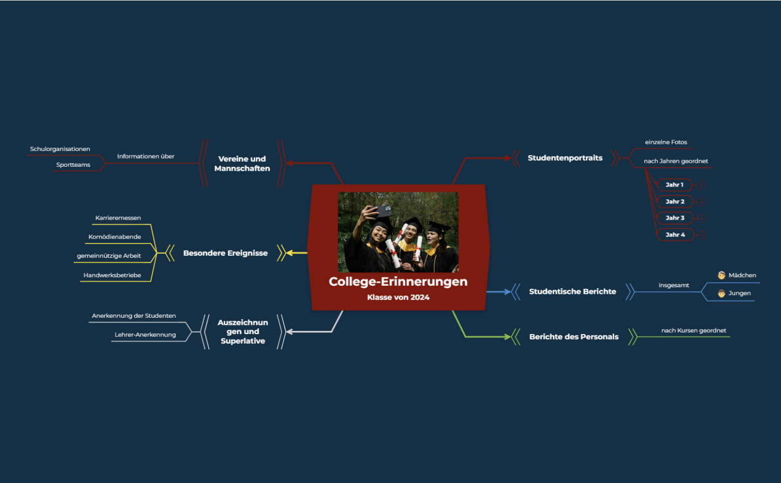 Schuljahrbuch Mindmap