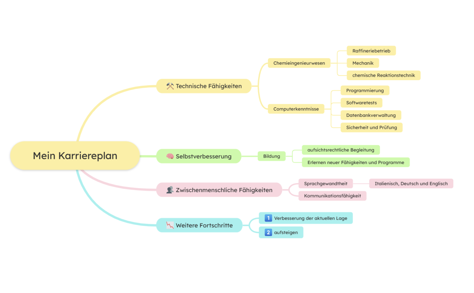 Mindmap zur Karriereplanung