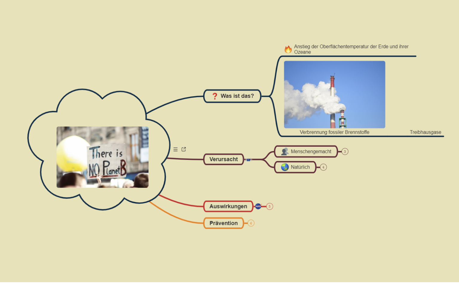 Globale Erwärmung Mindmap