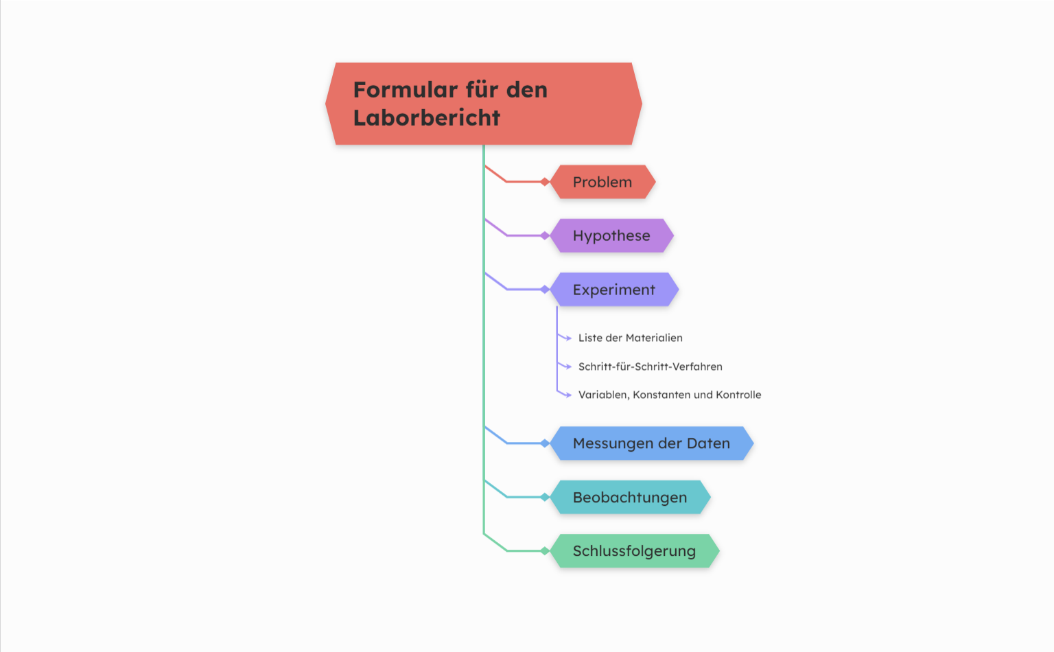Laborbericht Mindmap