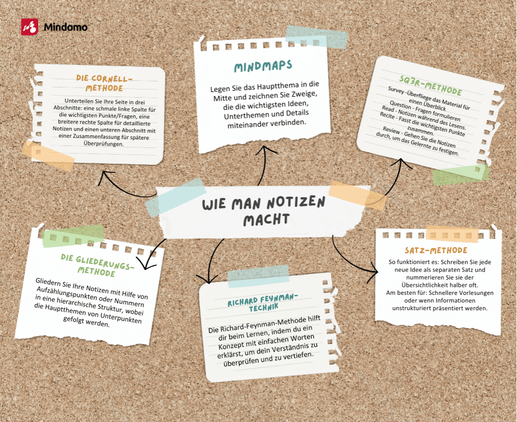 Methoden, wie man effektivere Notizen machen kann?
