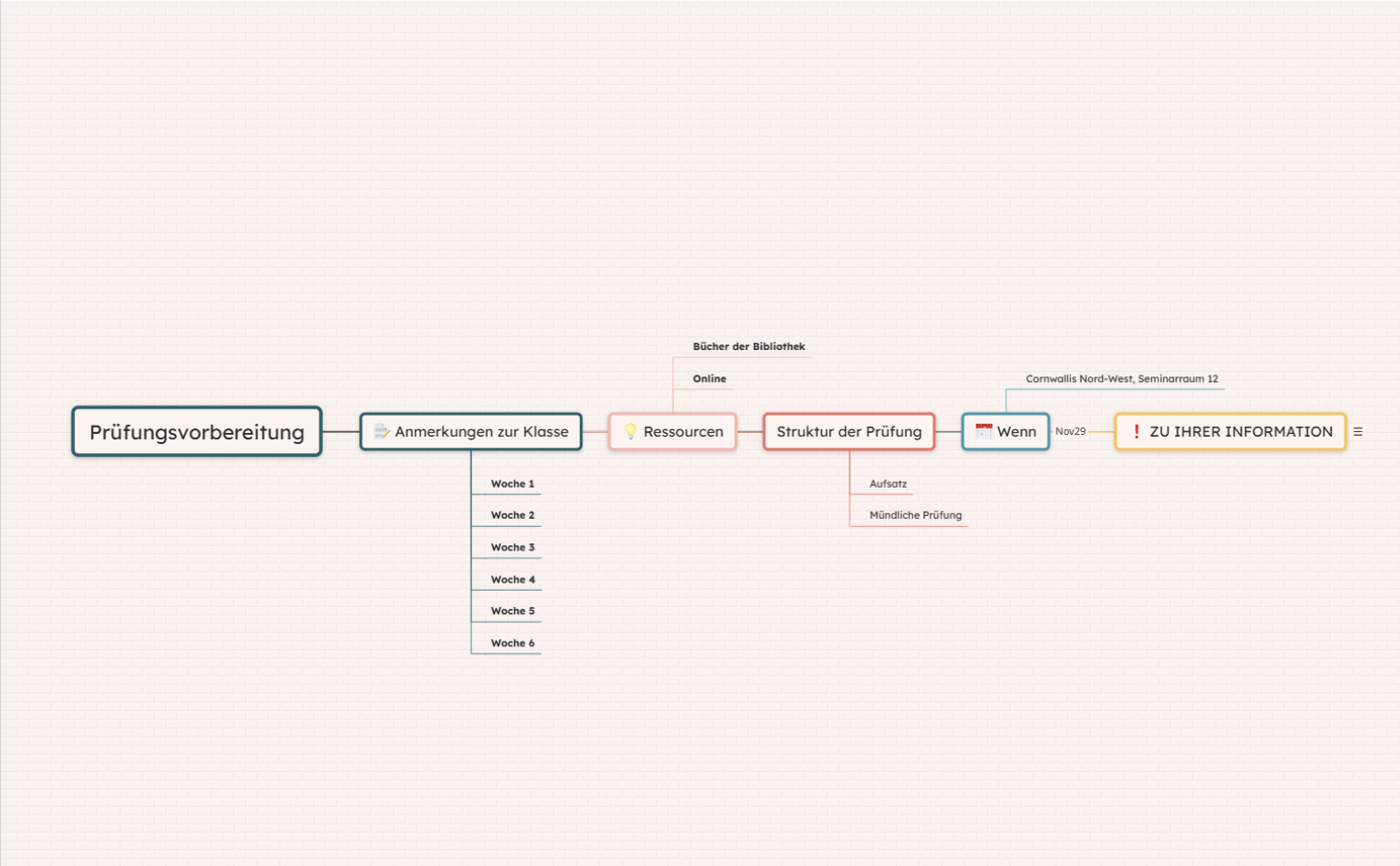 Prüfungsvorbereitung Mindmap