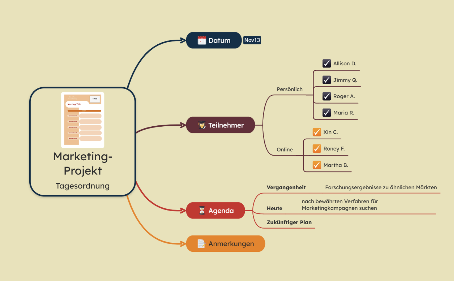 Besprechungsprotokoll Mindmap