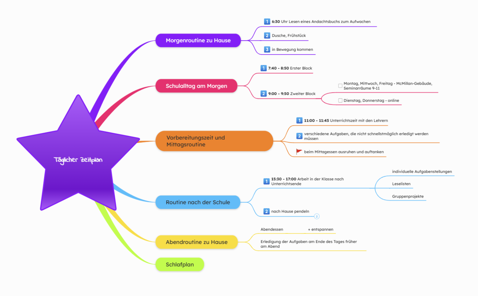 Täglicher Zeitplan Mindmap Ideen
