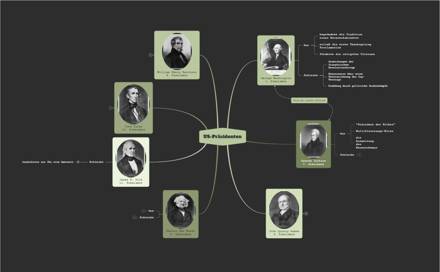 US-Präsidenten Mindmap Ideen