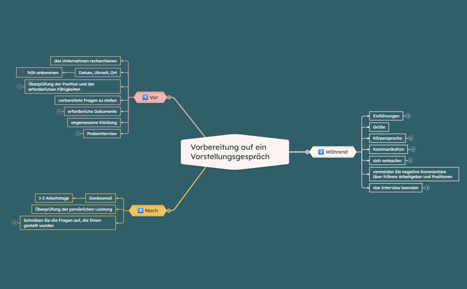 Interview Vorbereitung Mindmap Ideen