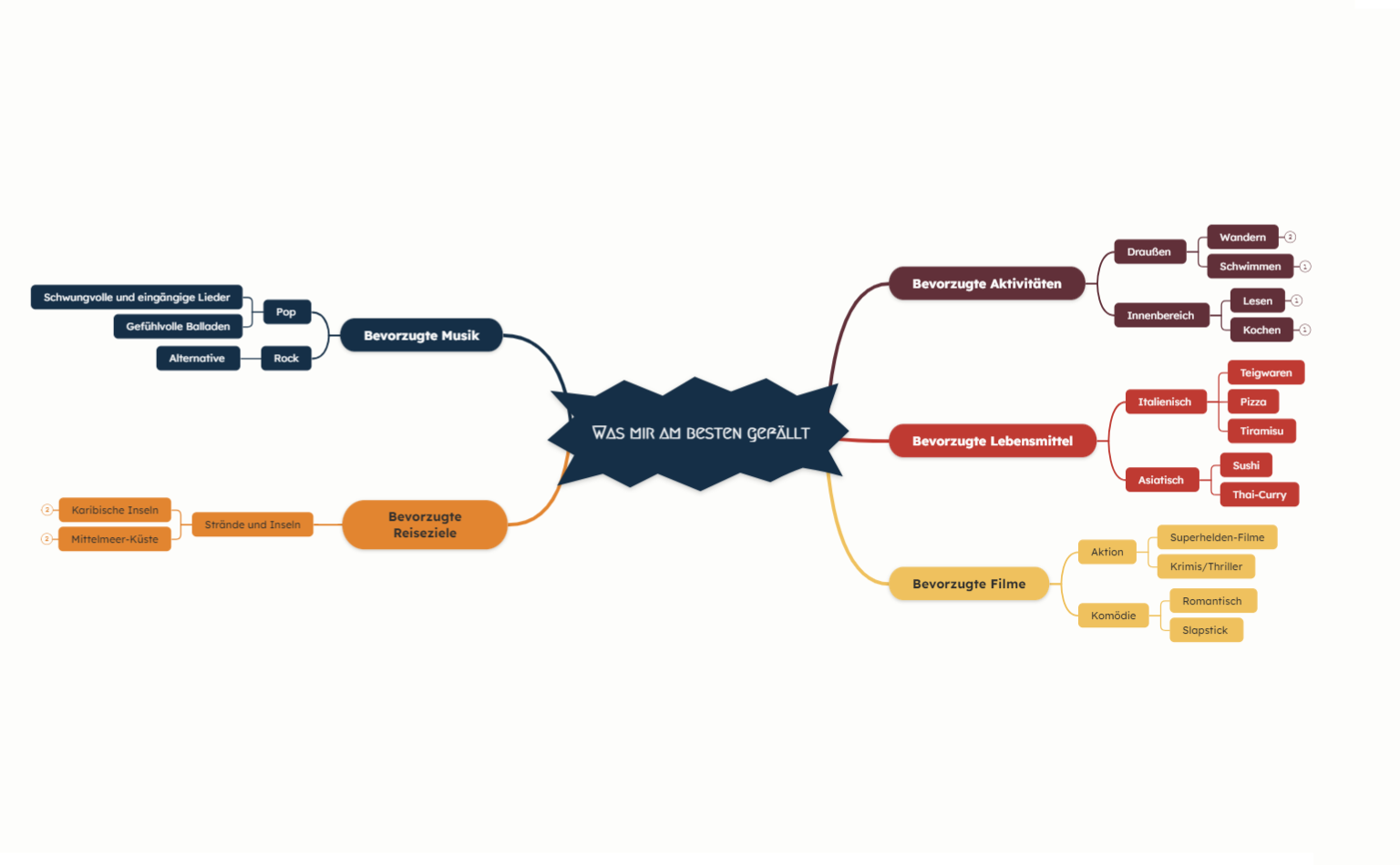 Was ich am besten finde Mindmap