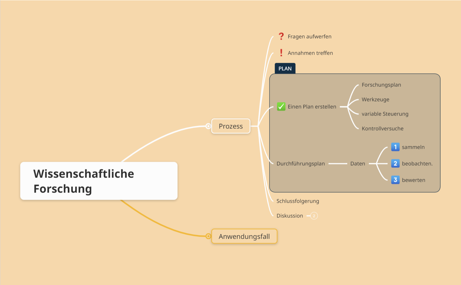 Wissenschaftliche Forschung Mindmap