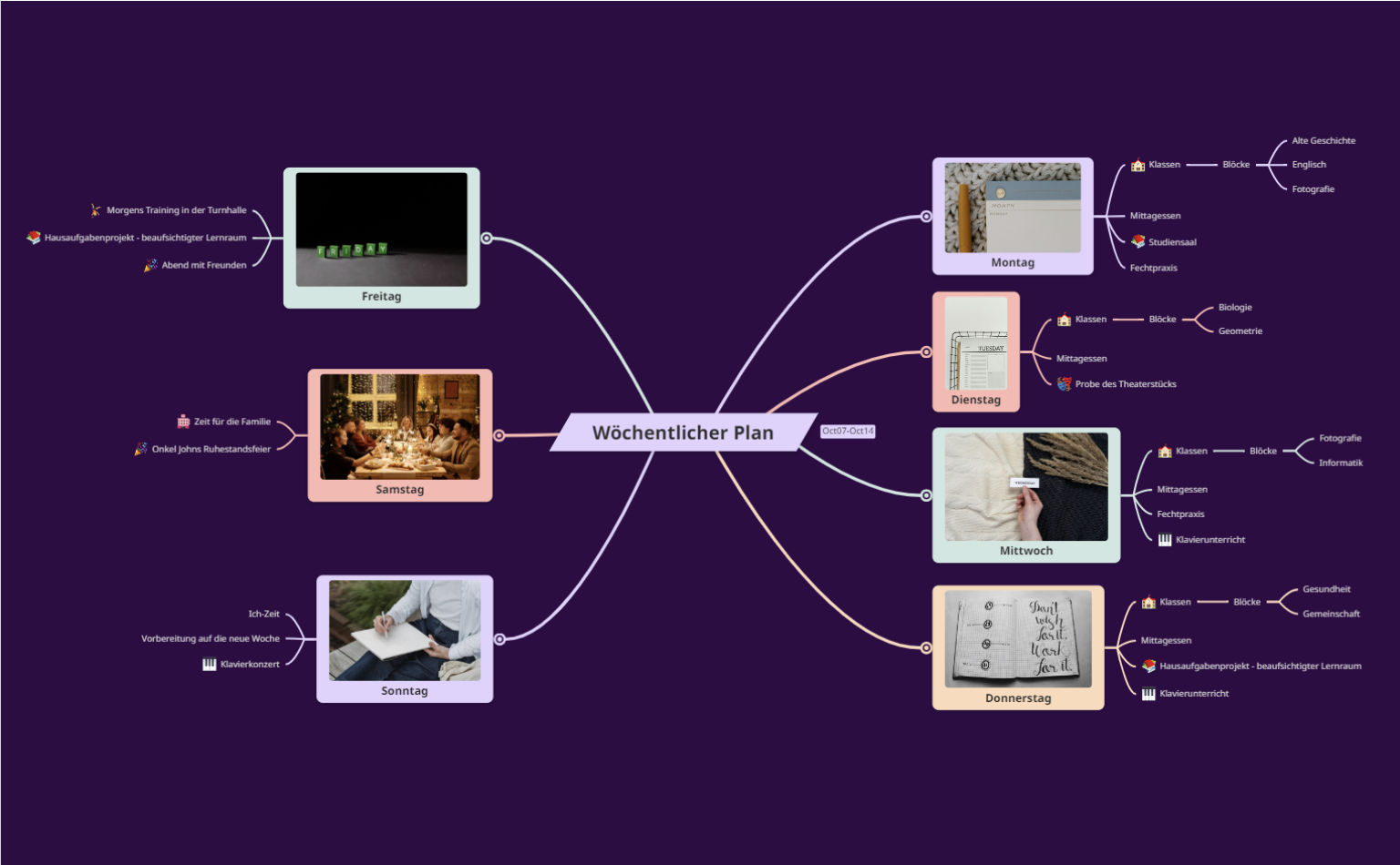 Wochenplan Mindmap