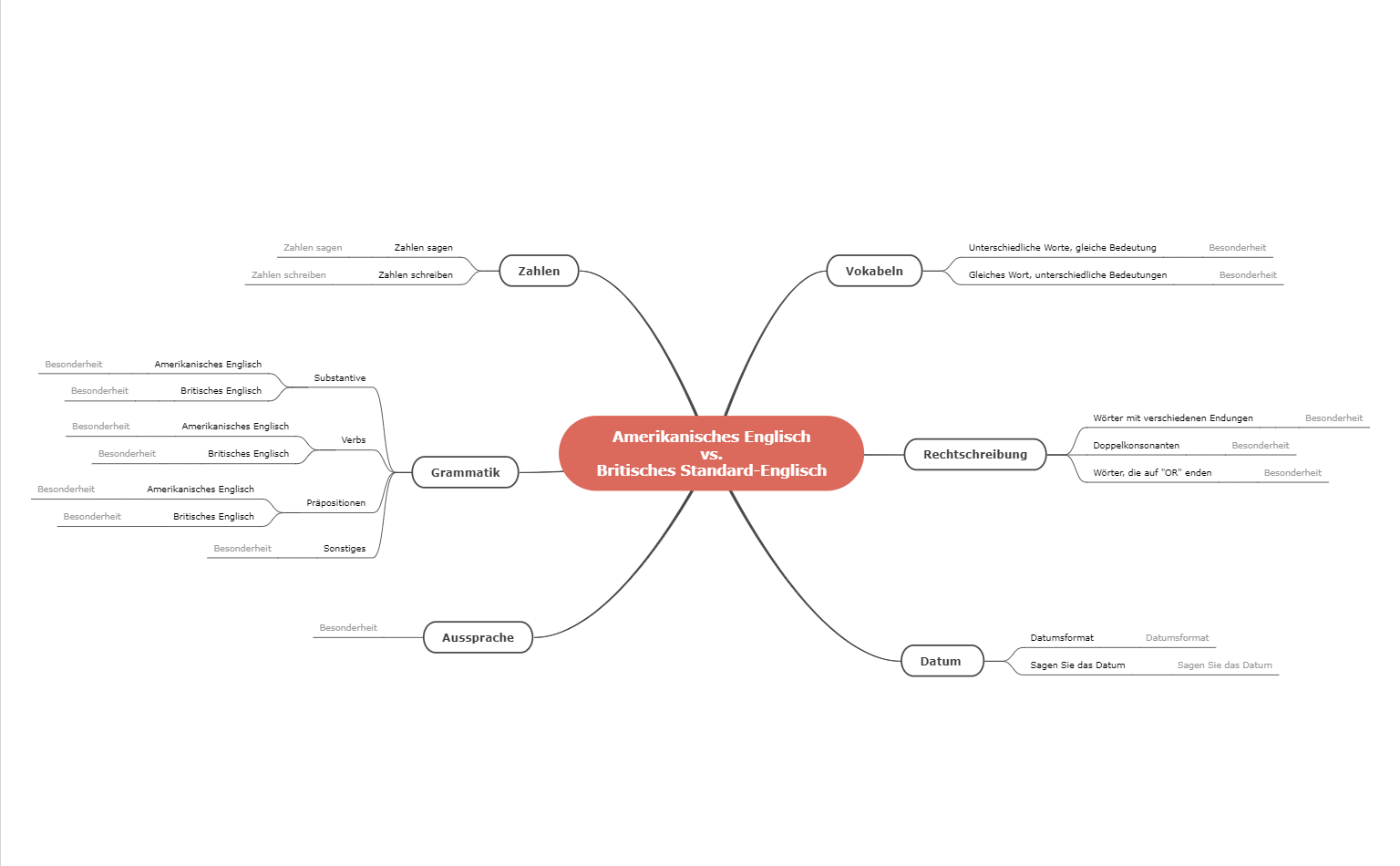 Amerikanisches Englisch vs. Britisches Englisch Mindmap Vorlage