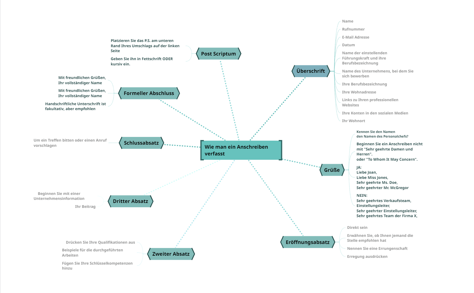 Wie man eine Mindmap Vorlage für ein Bewerbungsschreiben erstellt