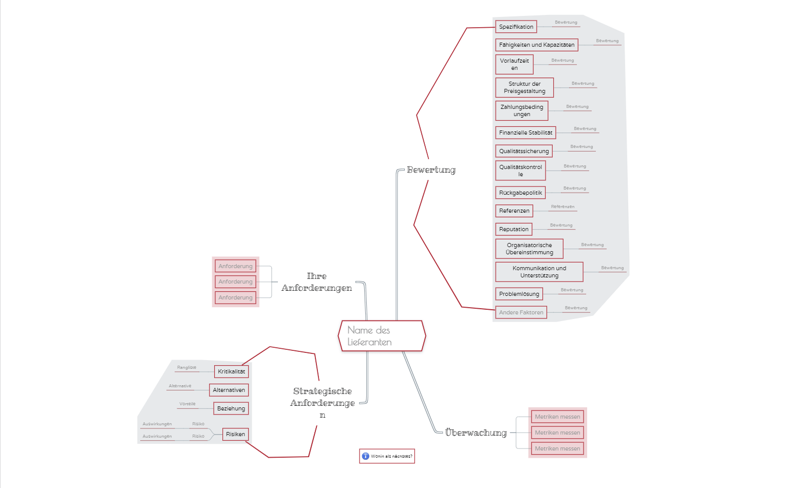 Bewertung eines Lieferanten Mindmap