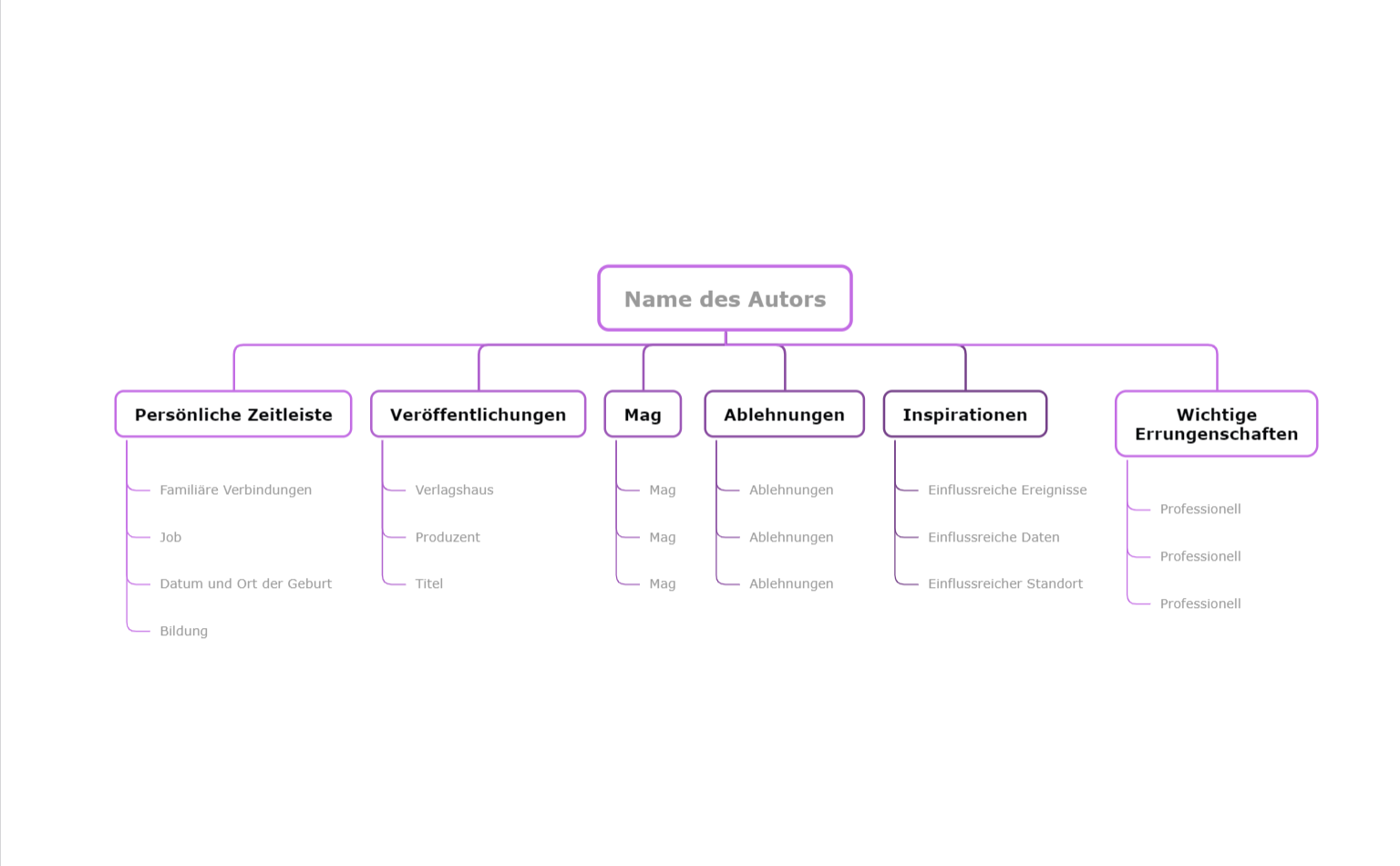 Biographie Mindmap Vorlage