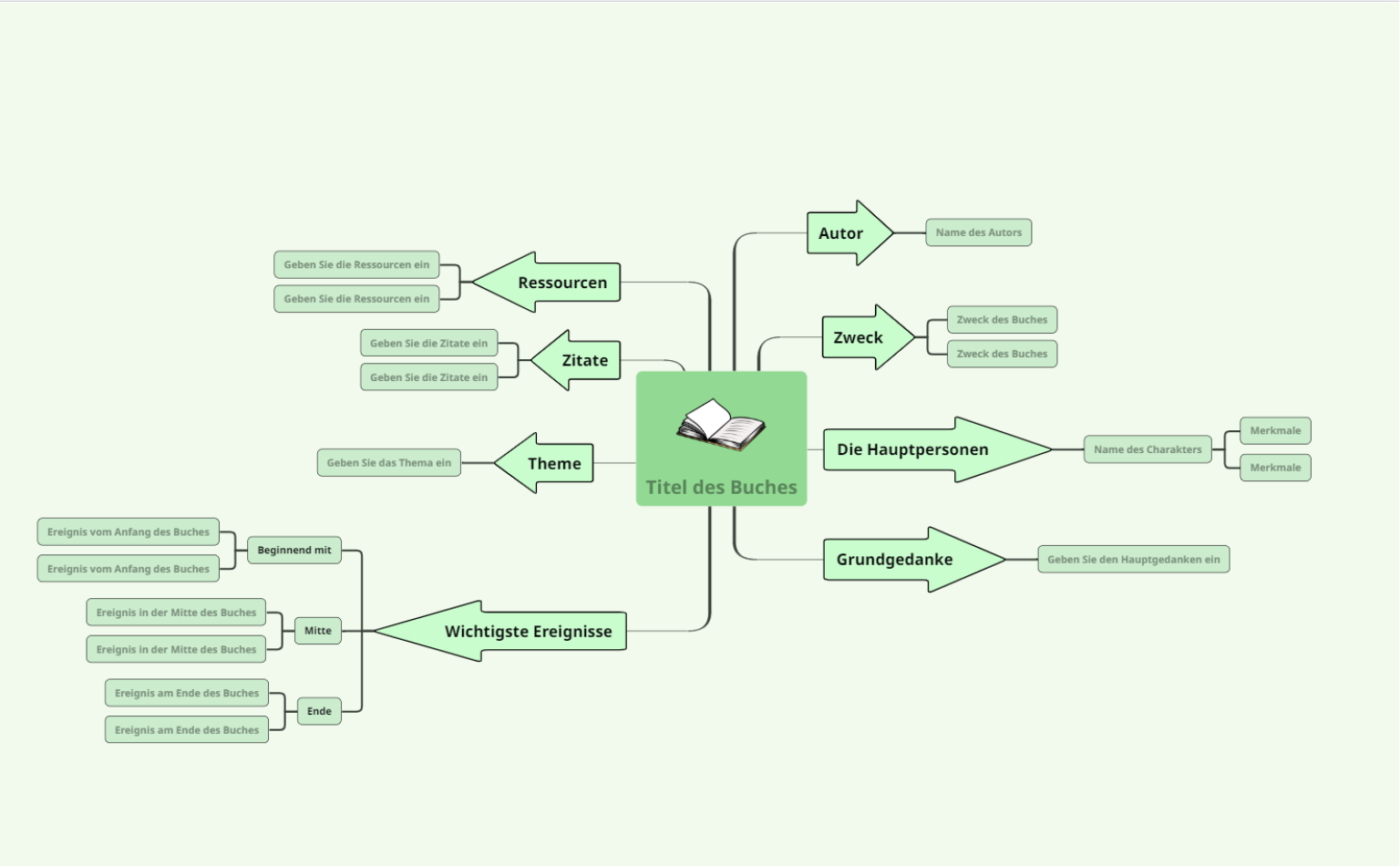 Buch Zusammenfassung Mindmap Vorlage