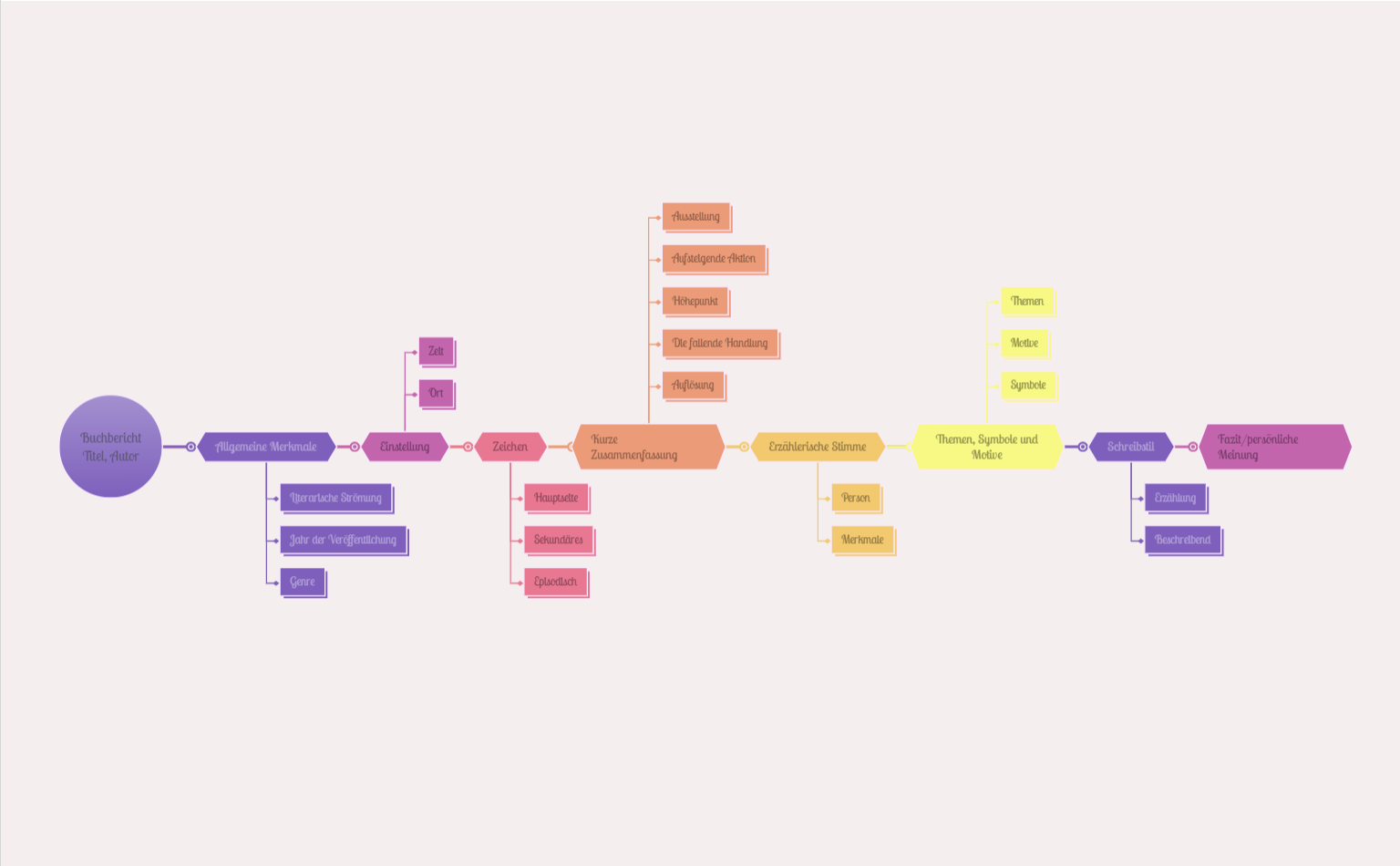 Buchbericht Mindmap
