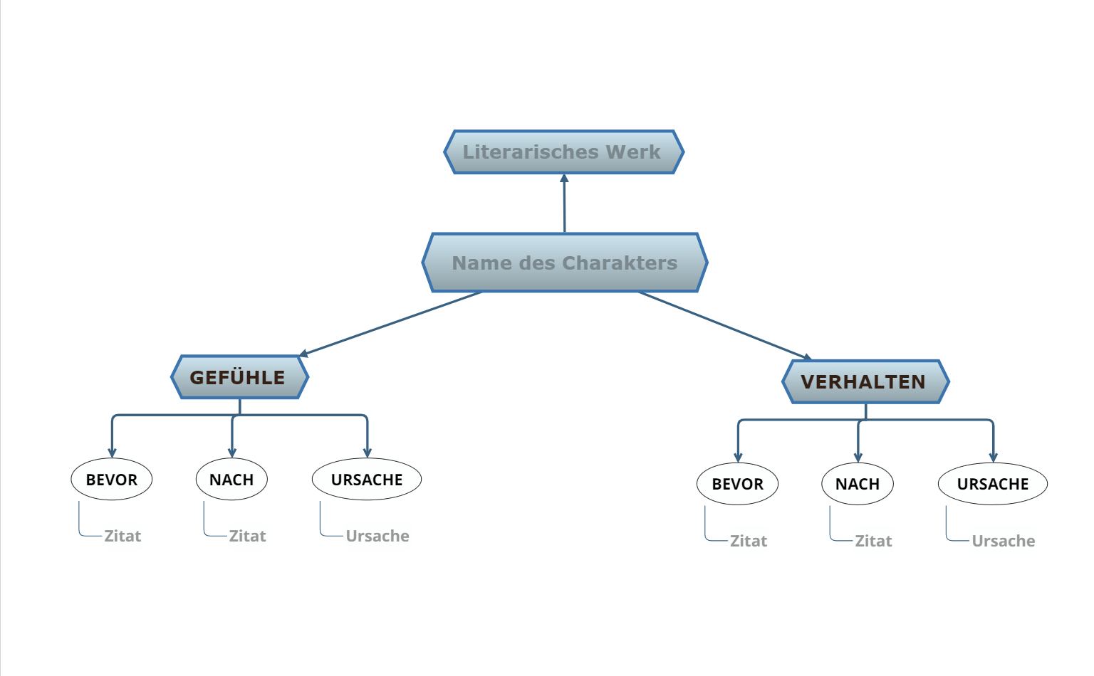 Charakterentwicklung Mindmap Vorlage