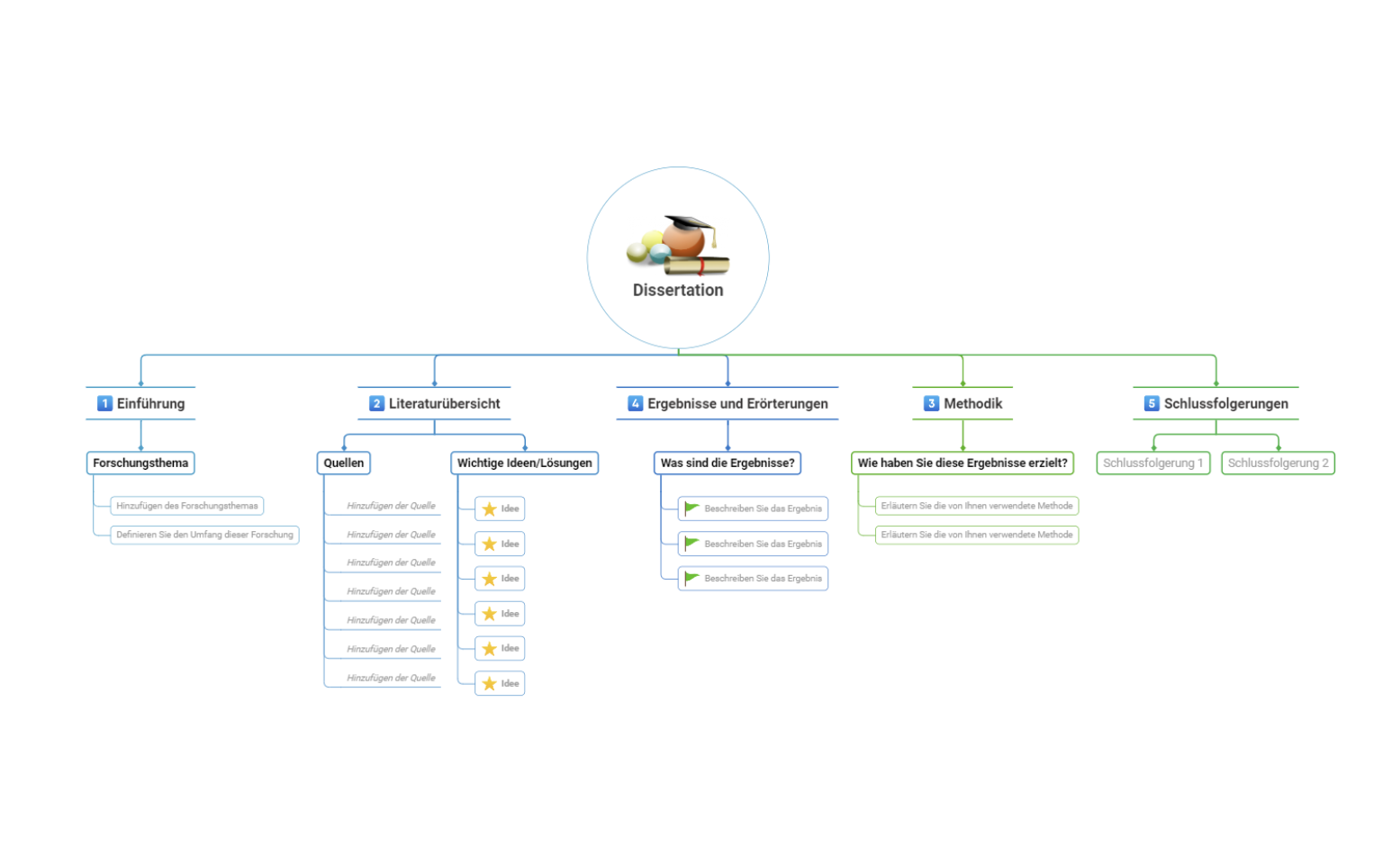 Dissertation Mindmap Vorlage