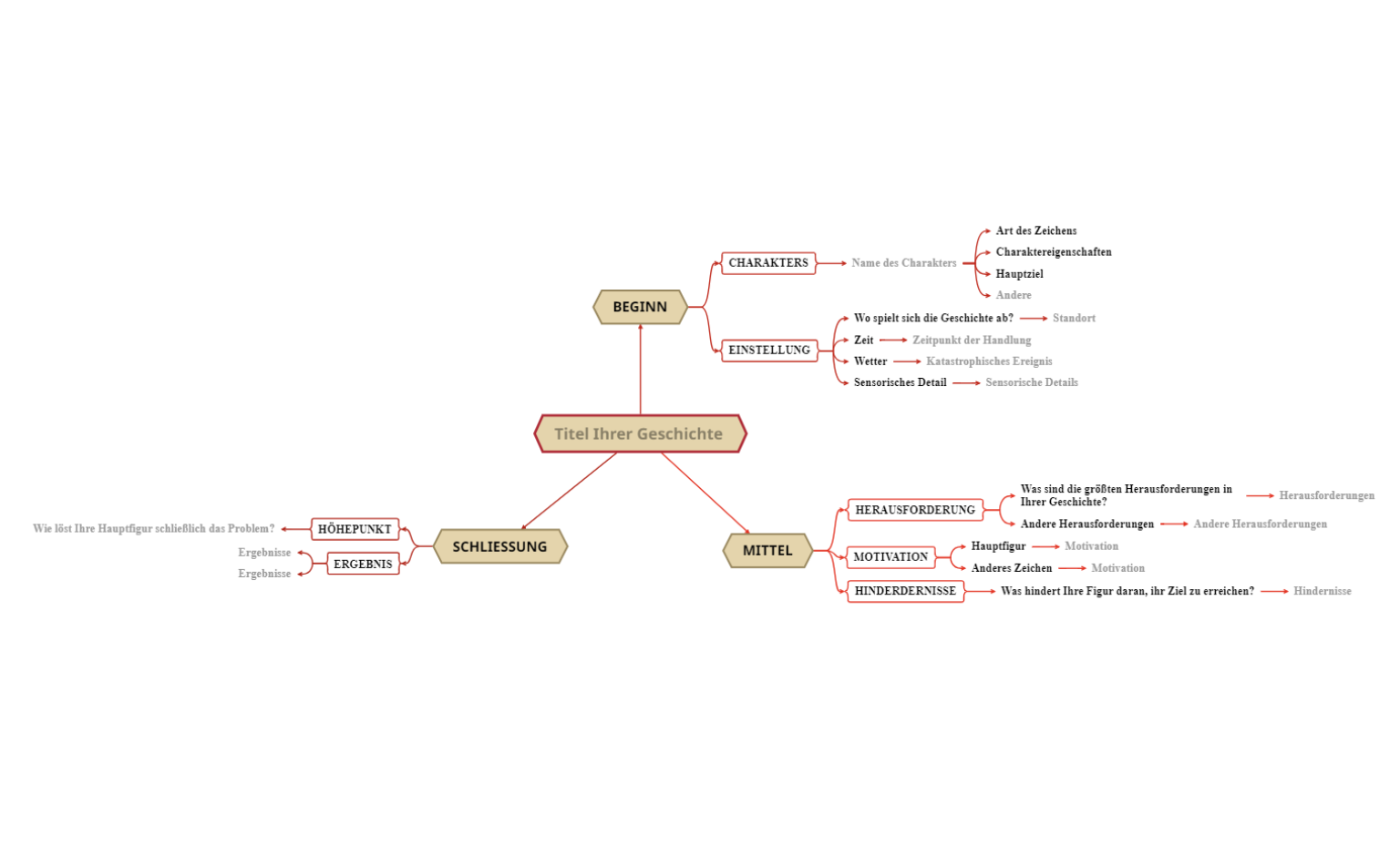 Geschichte schreiben Mindmap Vorlage