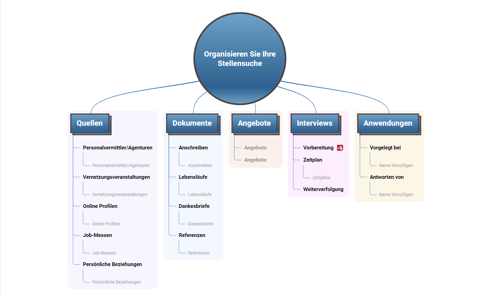 Jobsuche Mindmap Vorlage