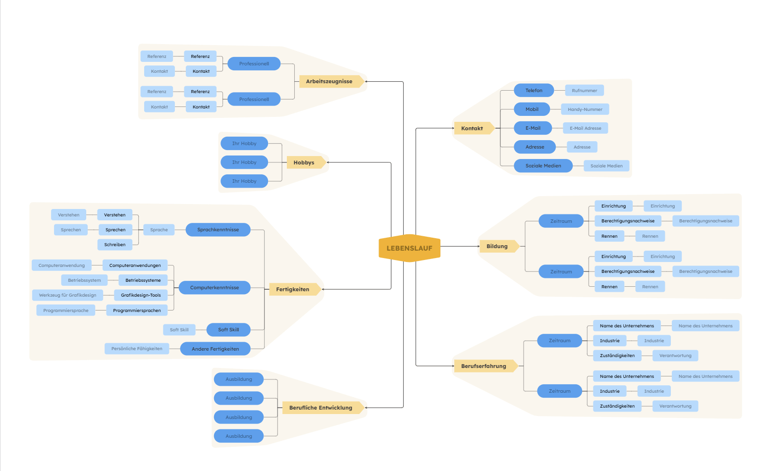 Lebenslauf-Mindmap