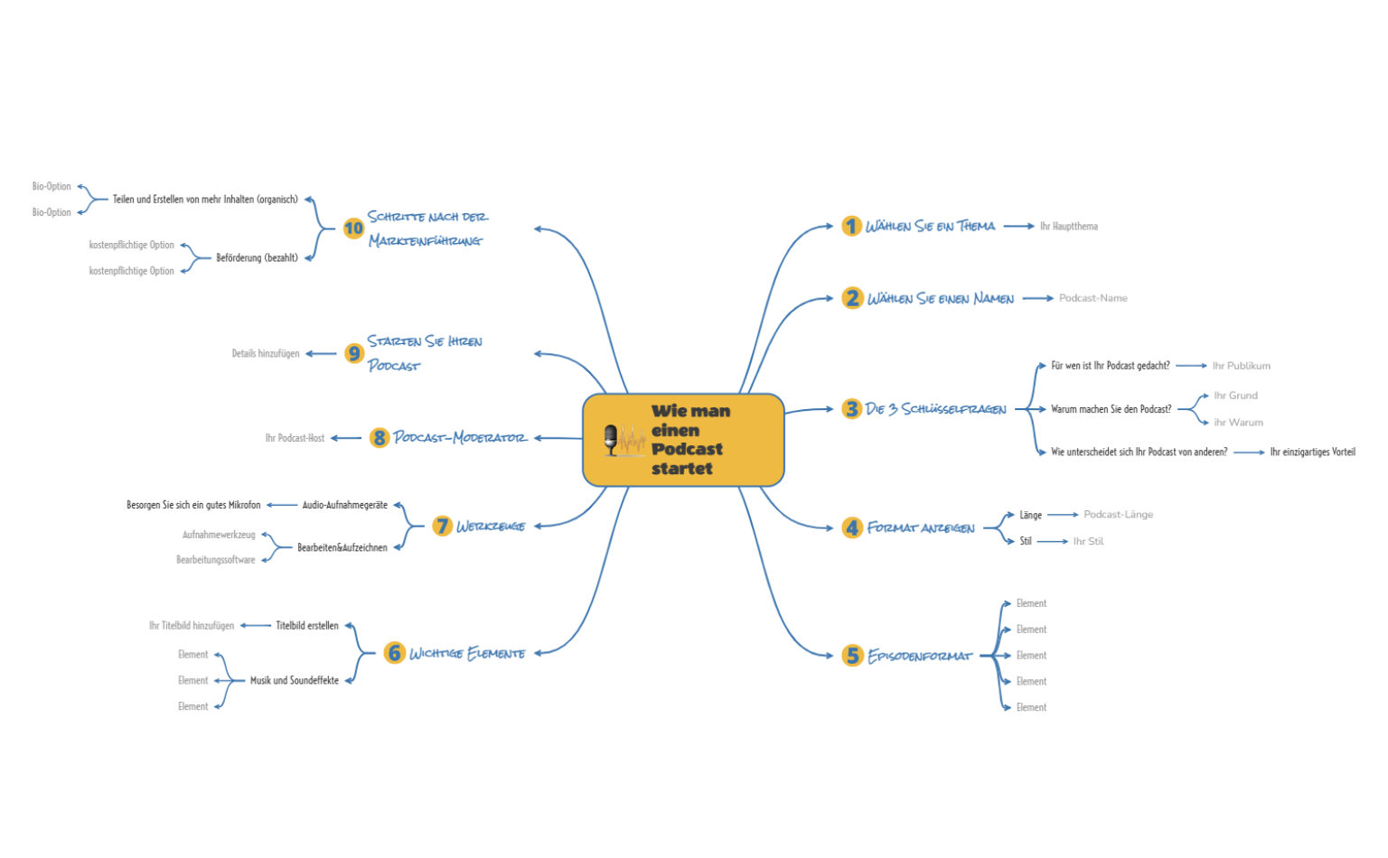 Start einer Podcast-Mindmap-Vorlage
