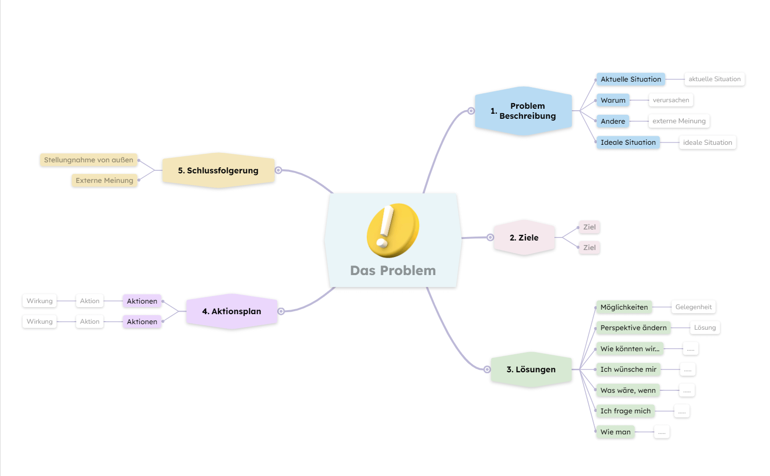 Problem-Lösung Mindmap-Vorlage