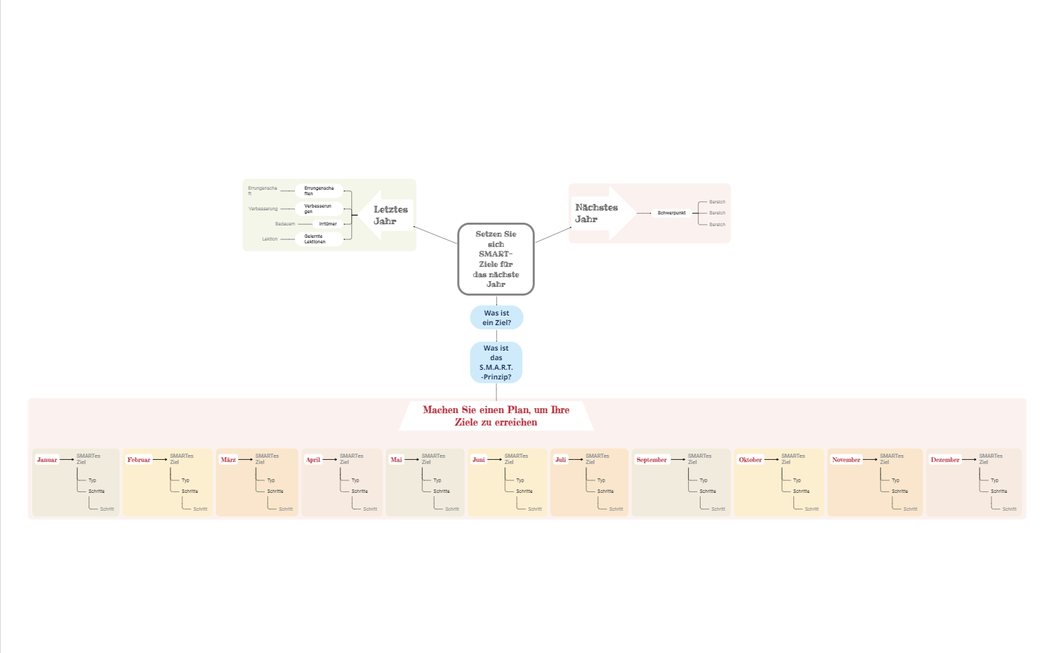 SMART Goals Planung Mindmap Vorlage