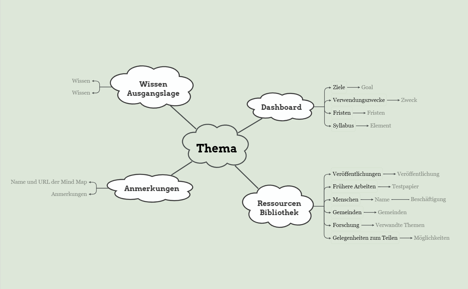 Thema Übersicht Mindmap Vorlage