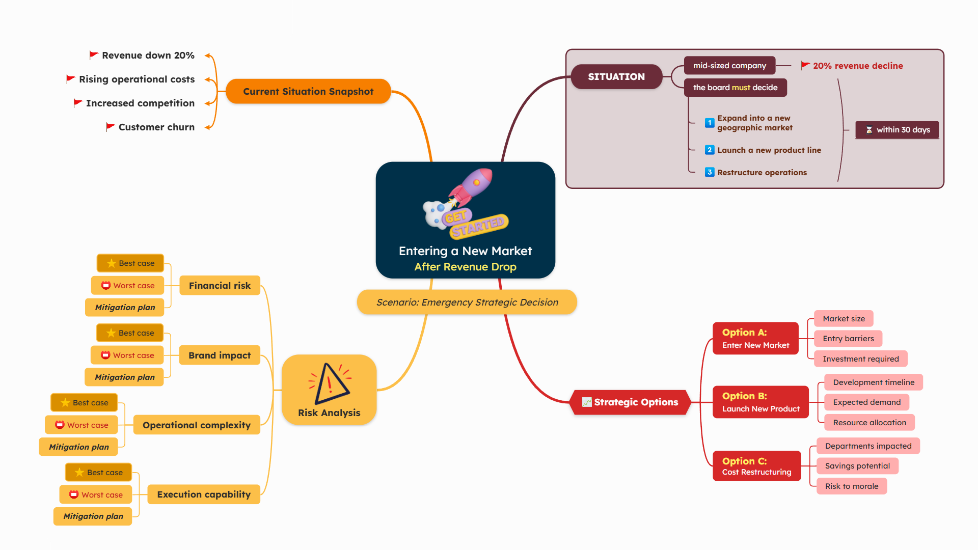 Beispiel einer Mindmap für den Einstieg in einen neuen Markt