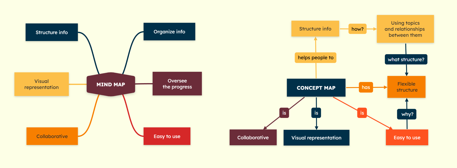 Mindmap vs Concept Map