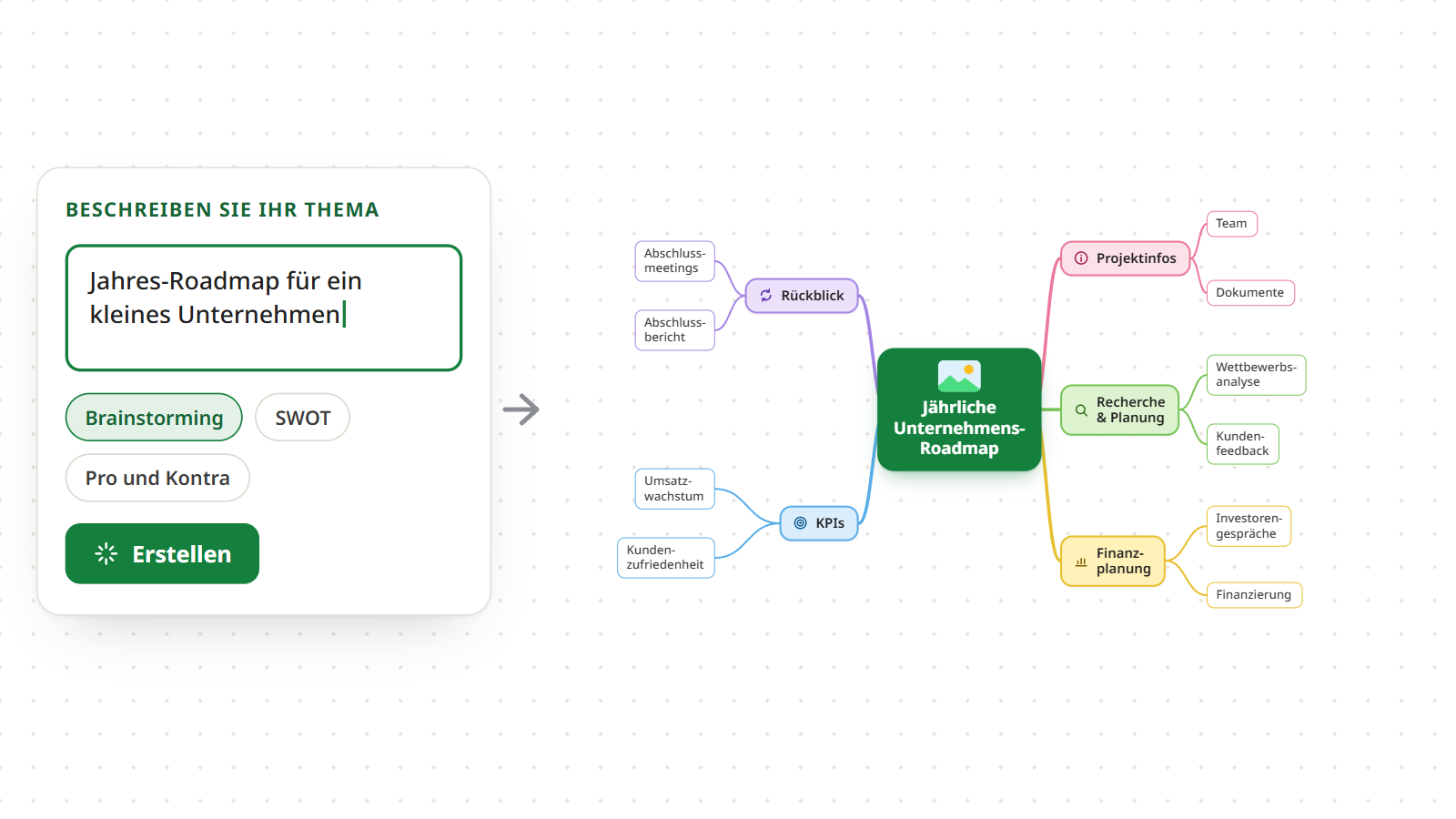 Ein Eingabefeld mit dem Prompt „Jahres-Roadmap für ein kleines Unternehmen“ und die Mindmap, die die KI daraus erstellt hat