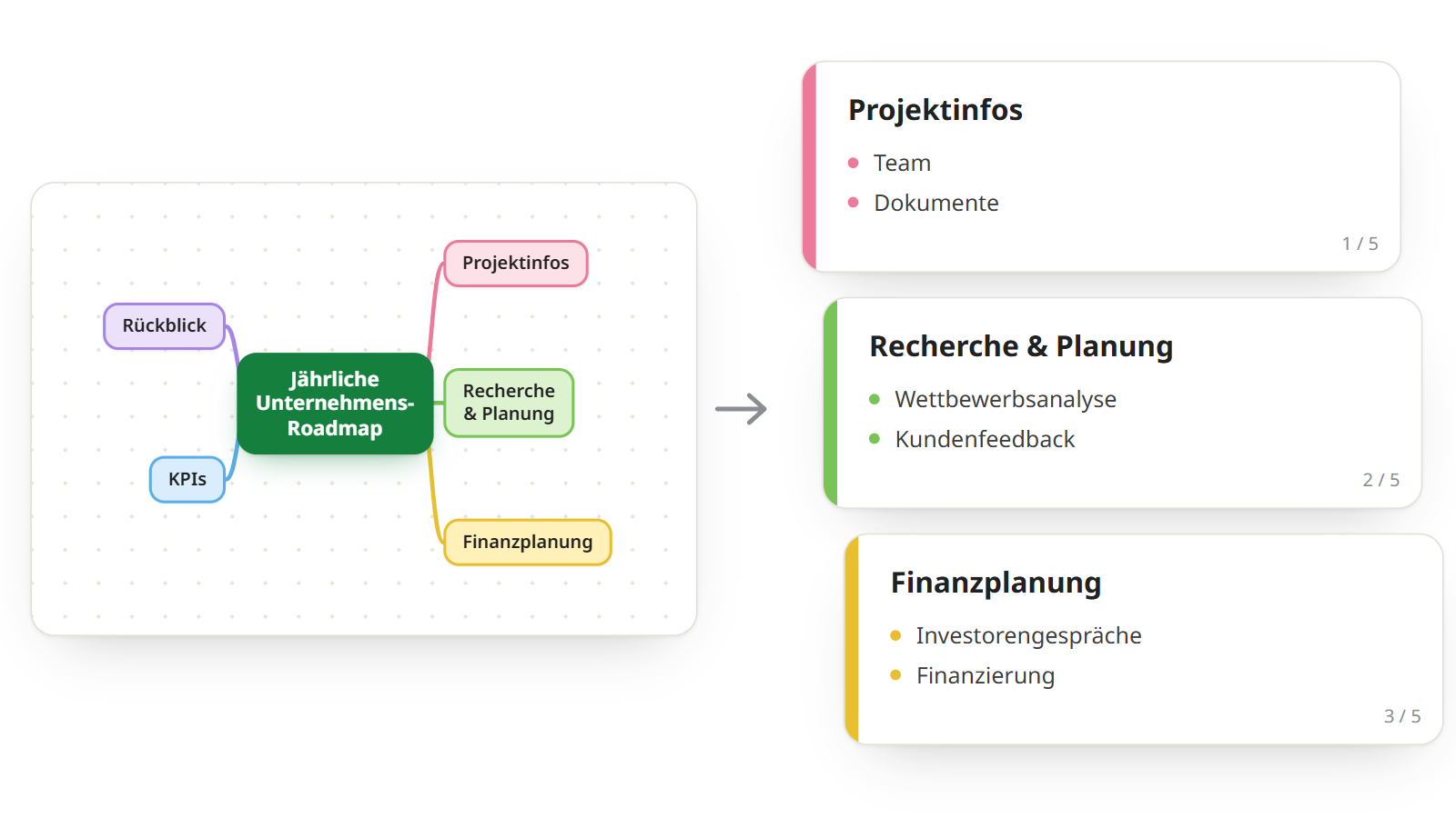 Eine Mindmap, aus der drei Präsentationsfolien geworden sind, eine für jeden Hauptast