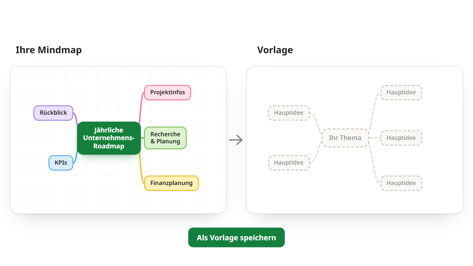 Eine fertige Mindmap, als wiederverwendbare Vorlage gespeichert, deren Themen zu leeren Platzhaltern geworden sind