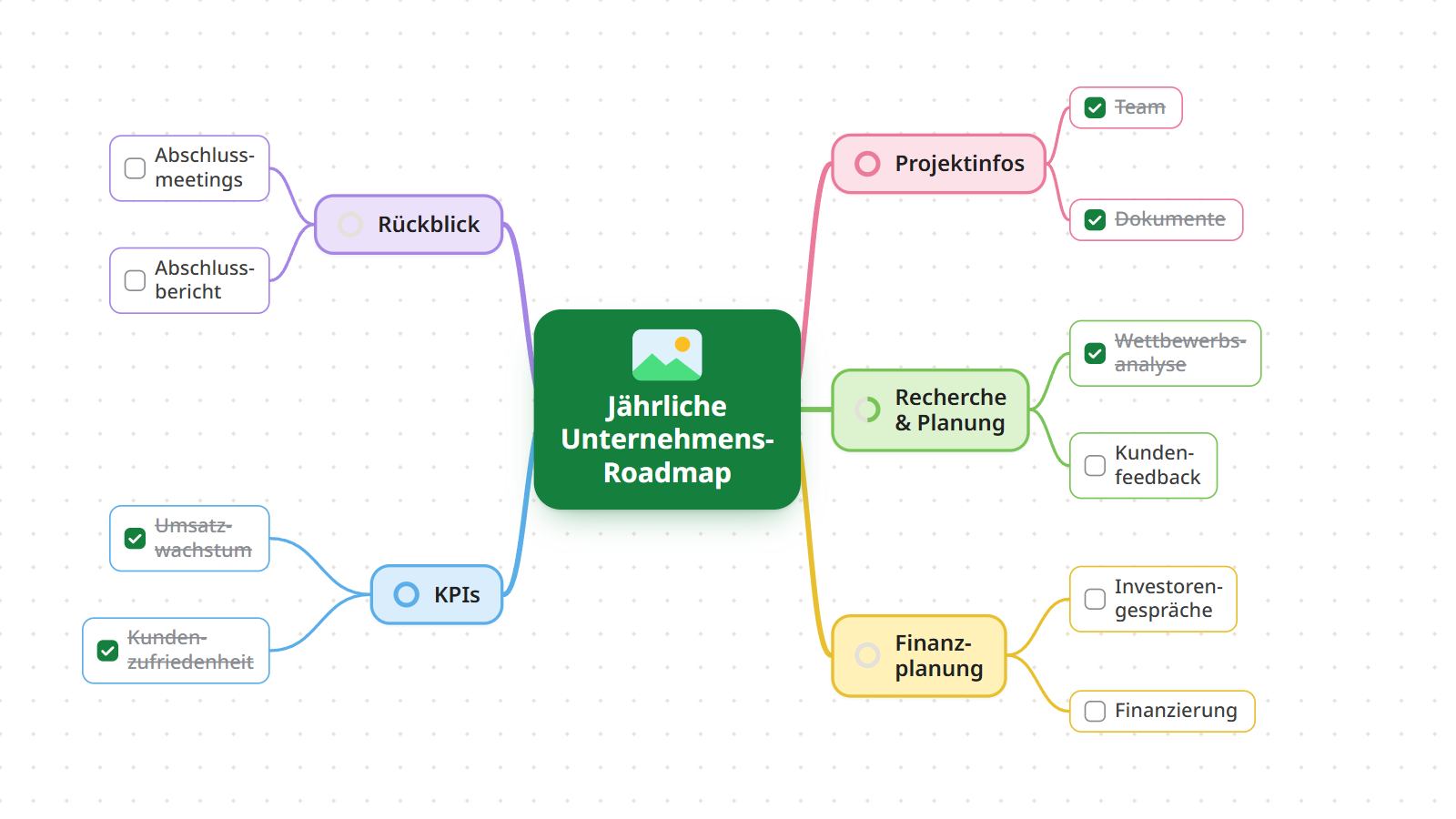 Mindmap-Themen mit Kontrollkästchen, einige davon abgehakt, und ein Fortschrittsring, der anzeigt, wie viel von dem Ast erledigt ist