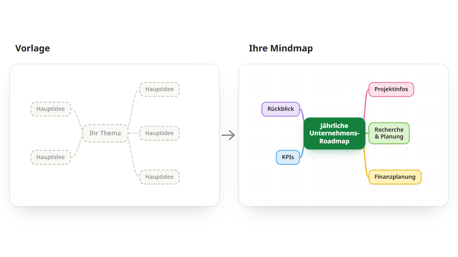 Eine Mindmap-Vorlage mit leeren Platzhalterthemen neben derselben Struktur, ausgefüllt als Unternehmens-Roadmap