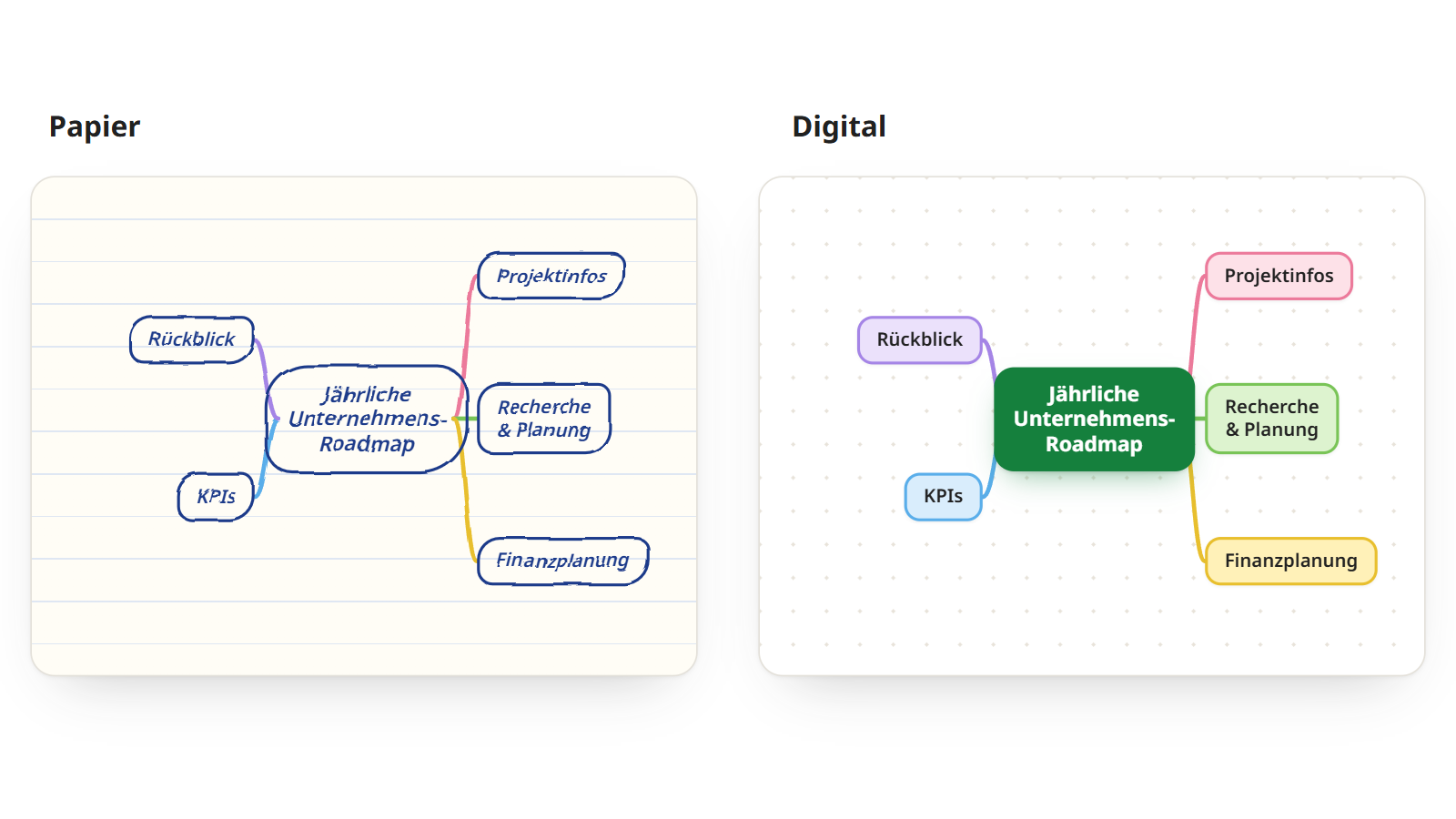 Dieselbe Mindmap zweimal: mit dem Stift auf Papier skizziert und als saubere digitale Map