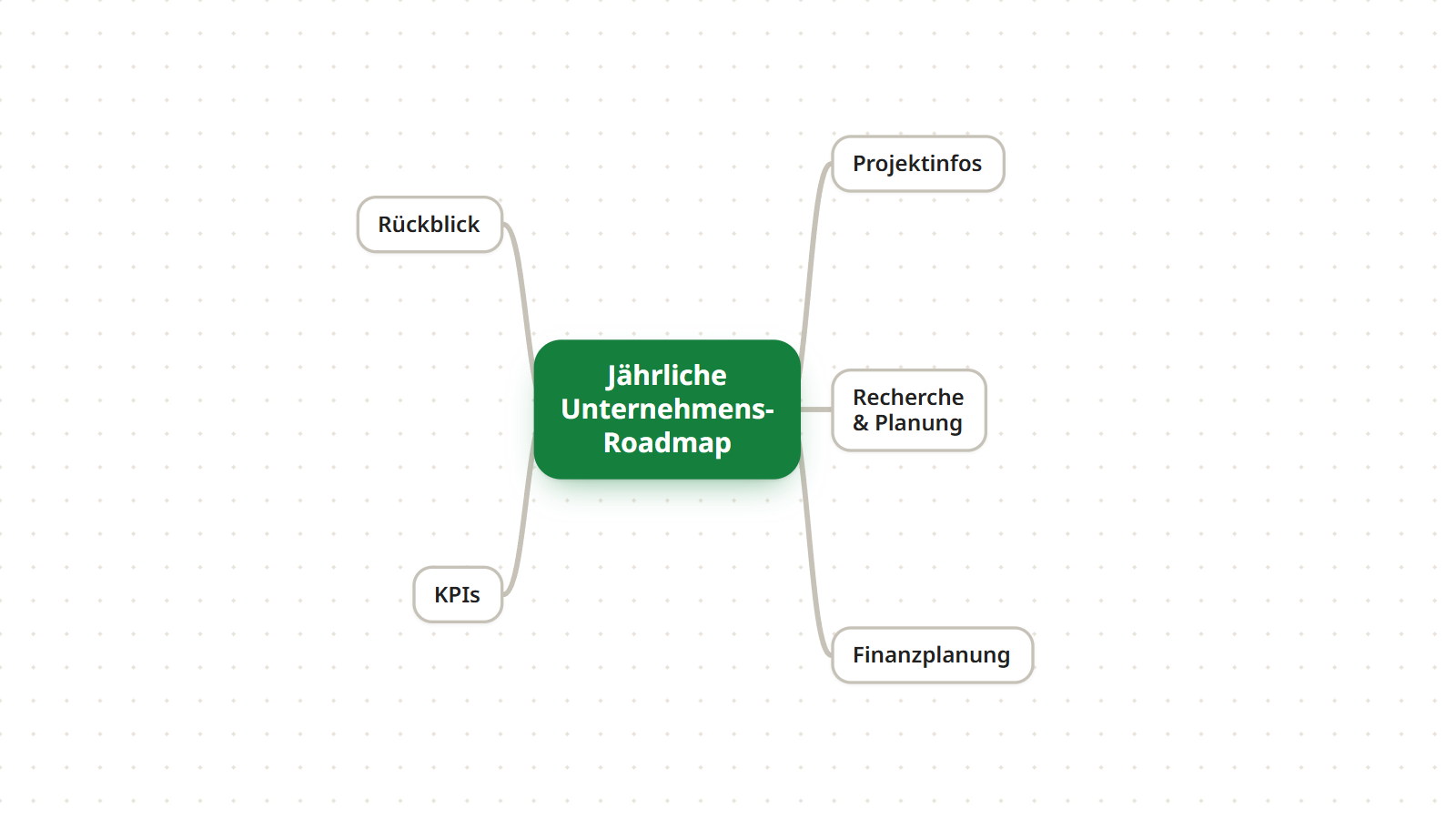 Schritt 2: fünf Hauptäste rund um das zentrale Thema: Projektinfos, Recherche & Planung, Finanzplanung, KPIs und Rückblick