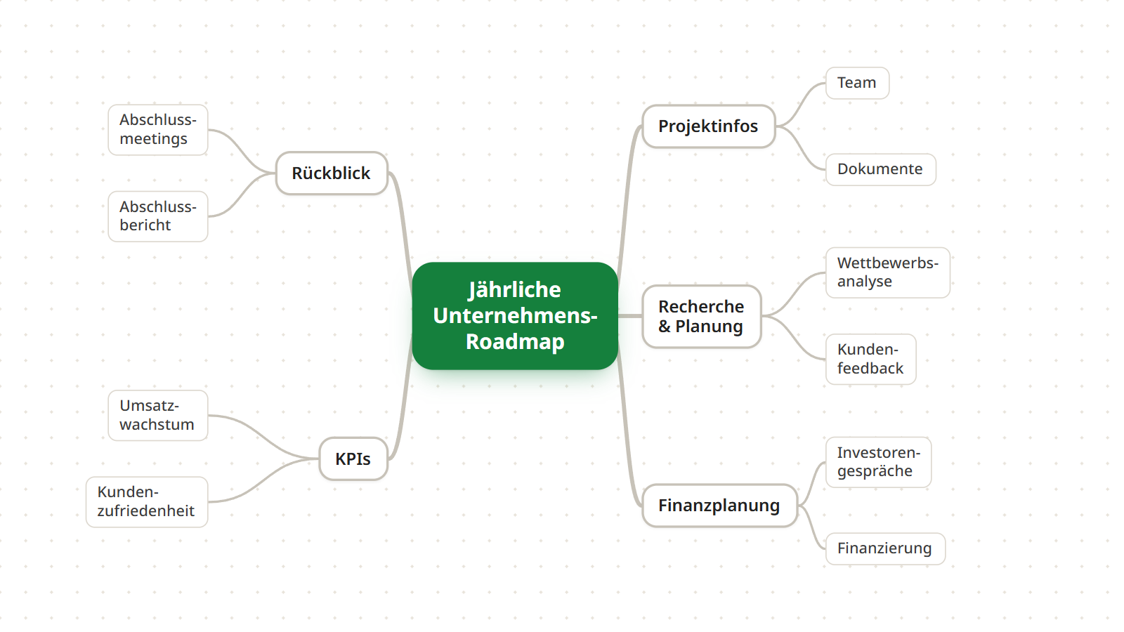 Schritt 3: jeder Hauptast der Roadmap in zwei Unterthemen gegliedert, etwa Wettbewerbsanalyse und Kundenfeedback unter Recherche & Planung